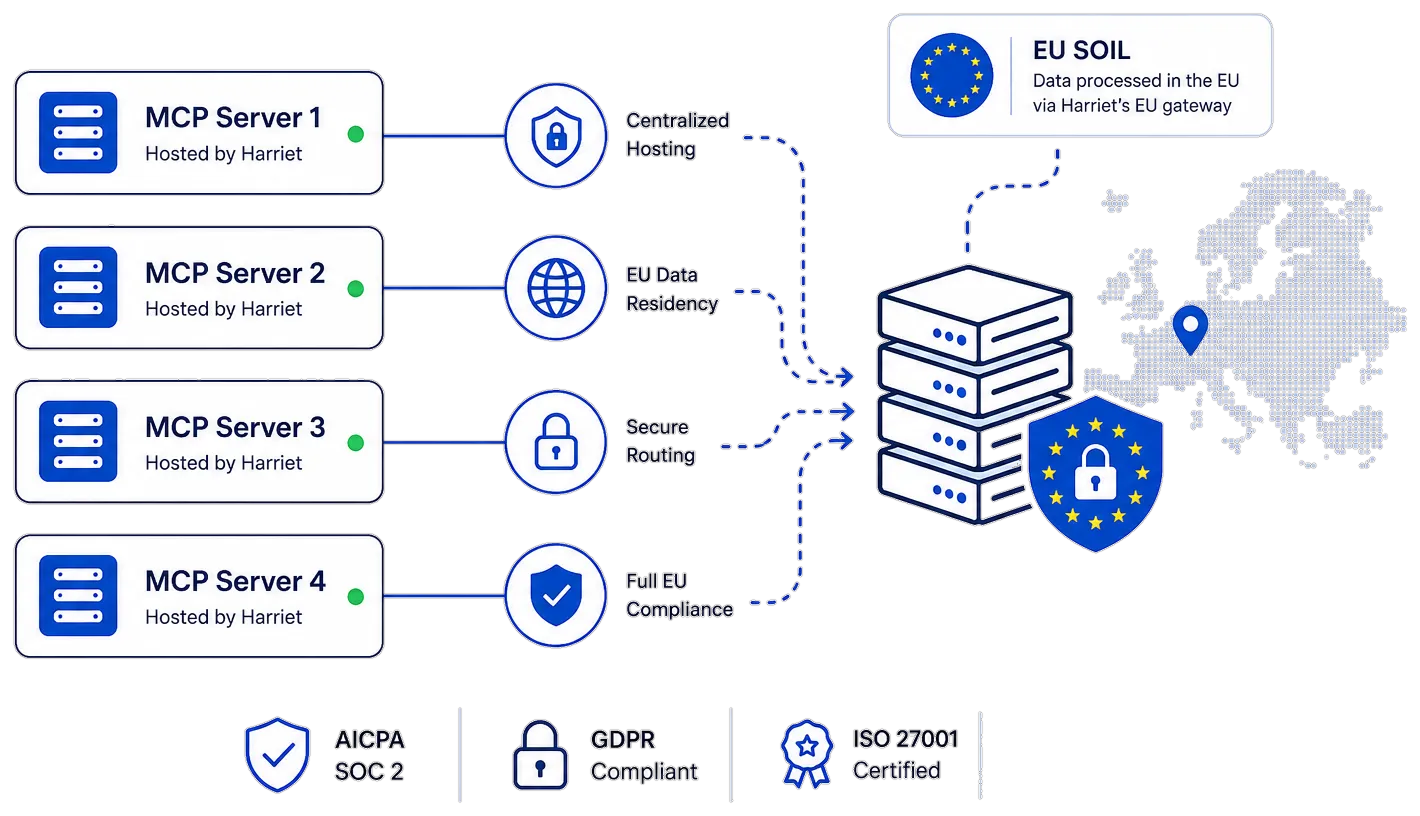 How Harriet routes MCP servers through its EU gateway — centralized hosting, EU data residency, secure routing, and full EU compliance, with AICPA SOC 2, GDPR, and ISO 27001 certification.
